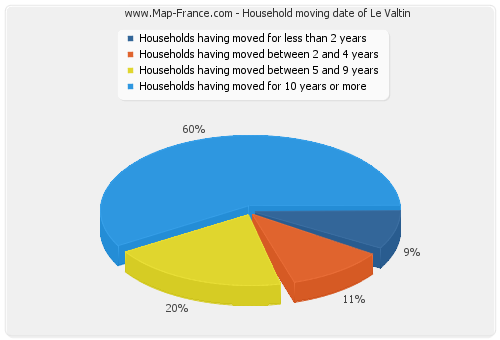 Household moving date of Le Valtin